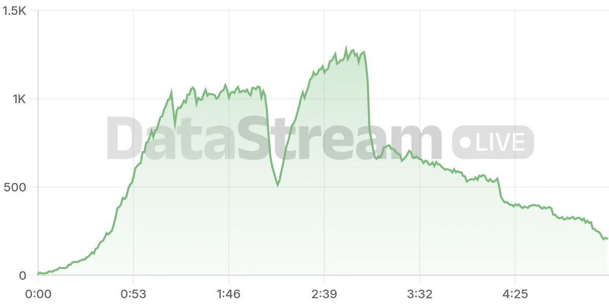 Grafico de conectados del stream