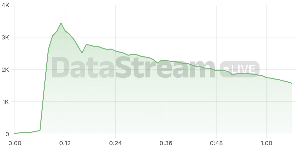 Grafico de conectados del stream
