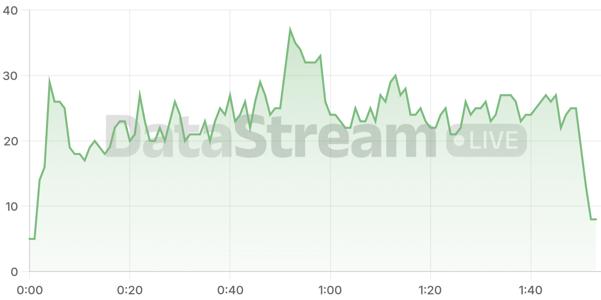 Grafico de conectados del stream