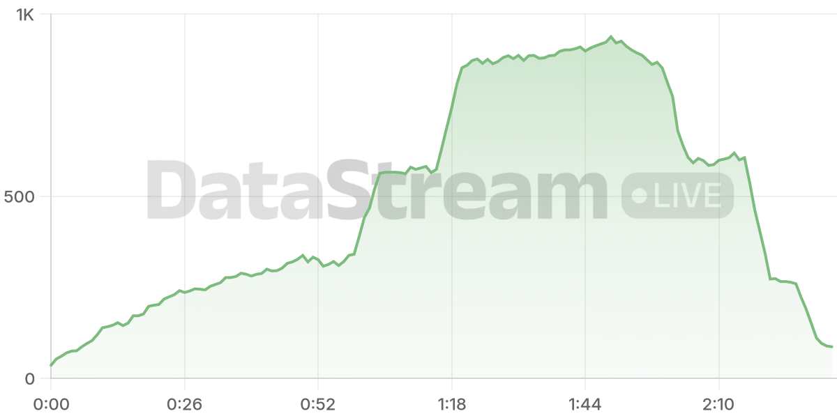 Grafico de conectados del stream