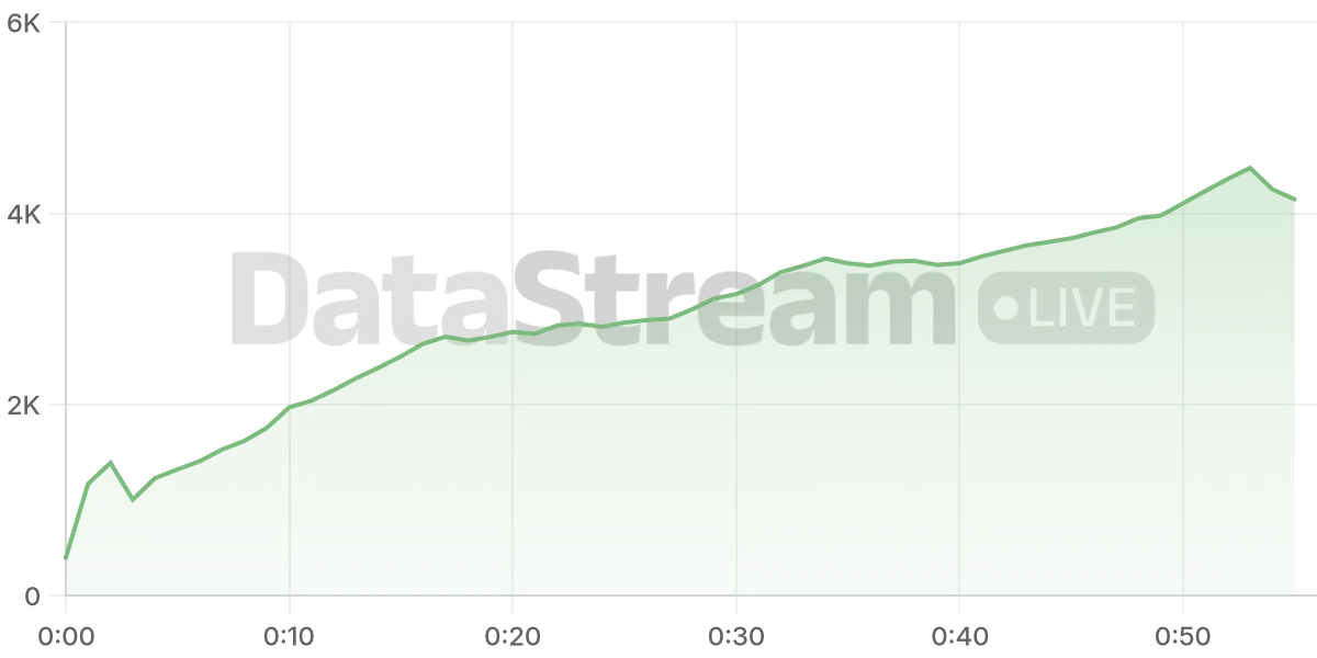 Grafico de conectados del stream
