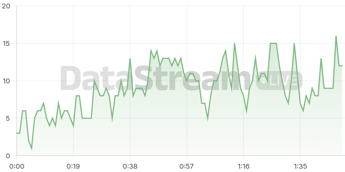 Grafico de conectados del stream