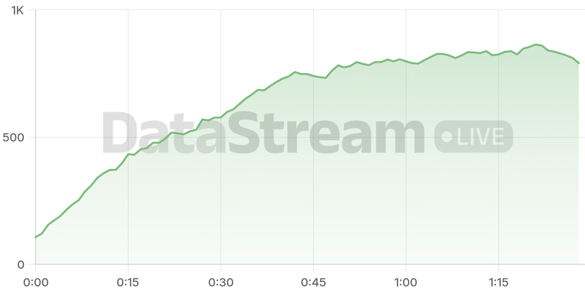 Grafico de conectados del stream