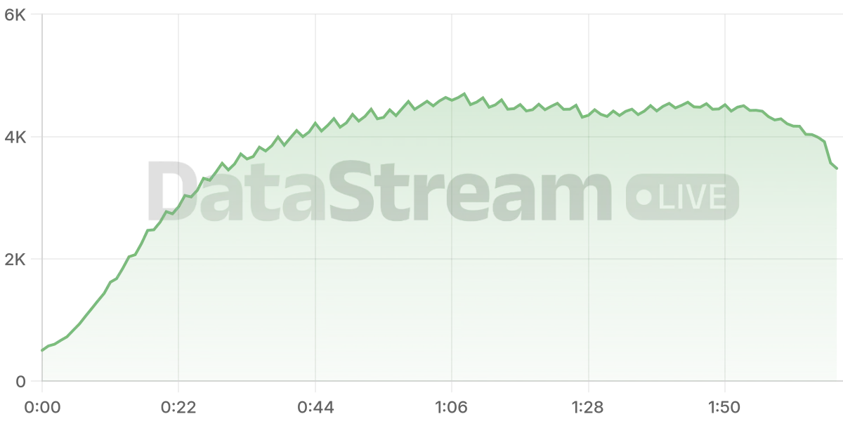 Grafico de conectados del stream