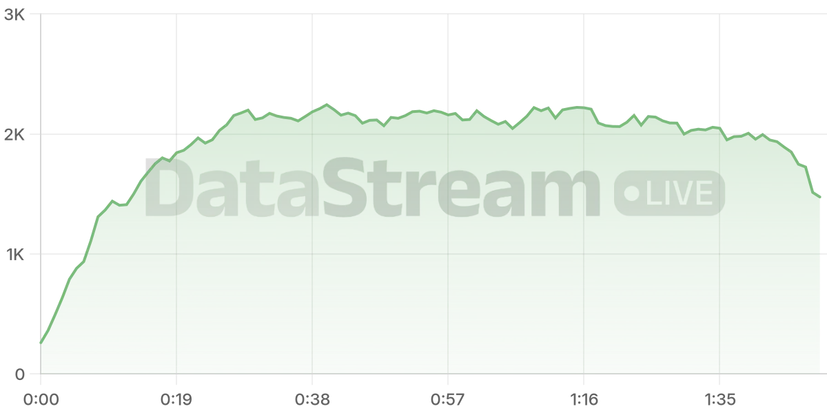 Grafico de conectados del stream