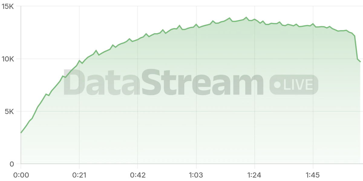 Grafico de conectados del stream