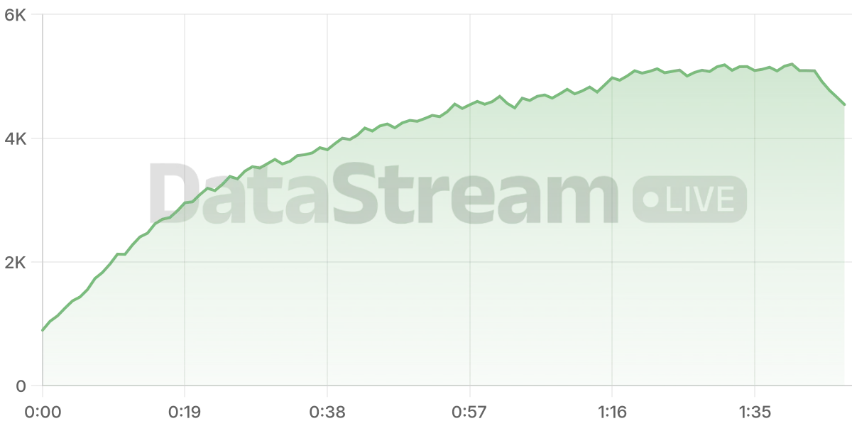 Grafico de conectados del stream