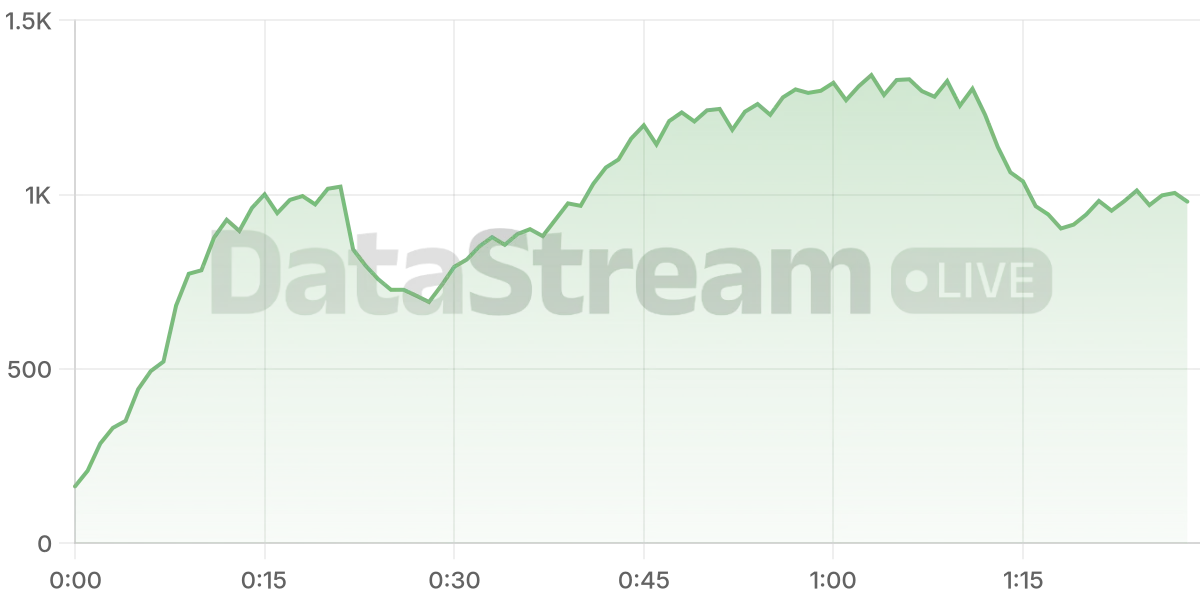 Grafico de conectados del stream