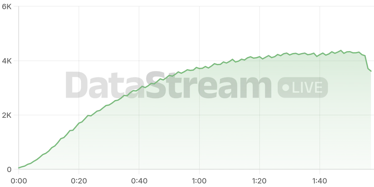 Grafico de conectados del stream