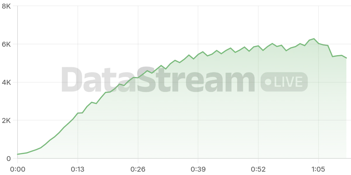 Grafico de conectados del stream