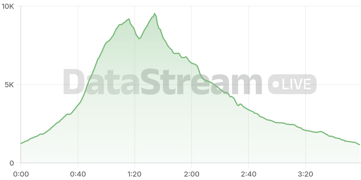 Grafico de conectados del stream