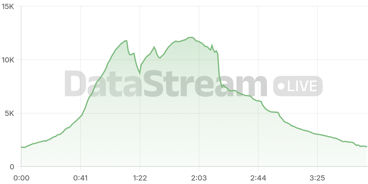 Grafico de conectados del stream