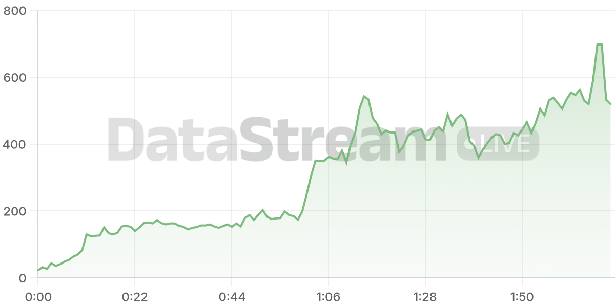 Grafico de conectados del stream