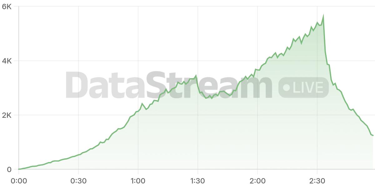 Grafico de conectados del stream