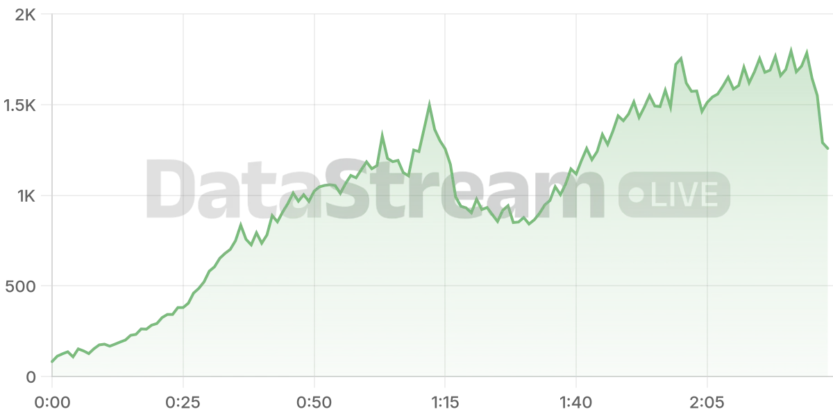 Grafico de conectados del stream