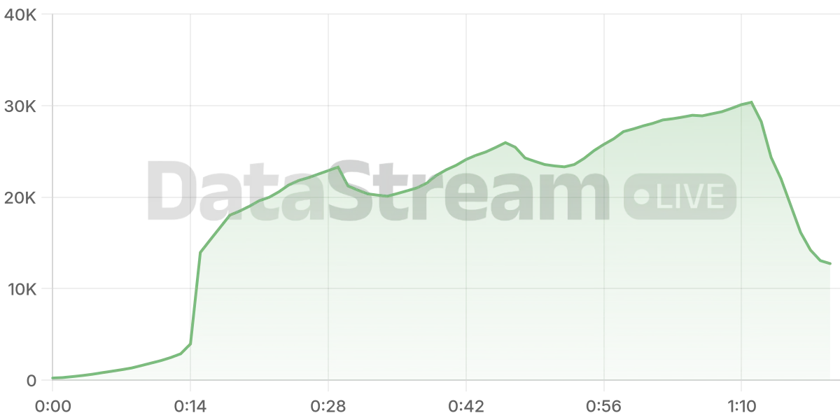 Grafico de conectados del stream