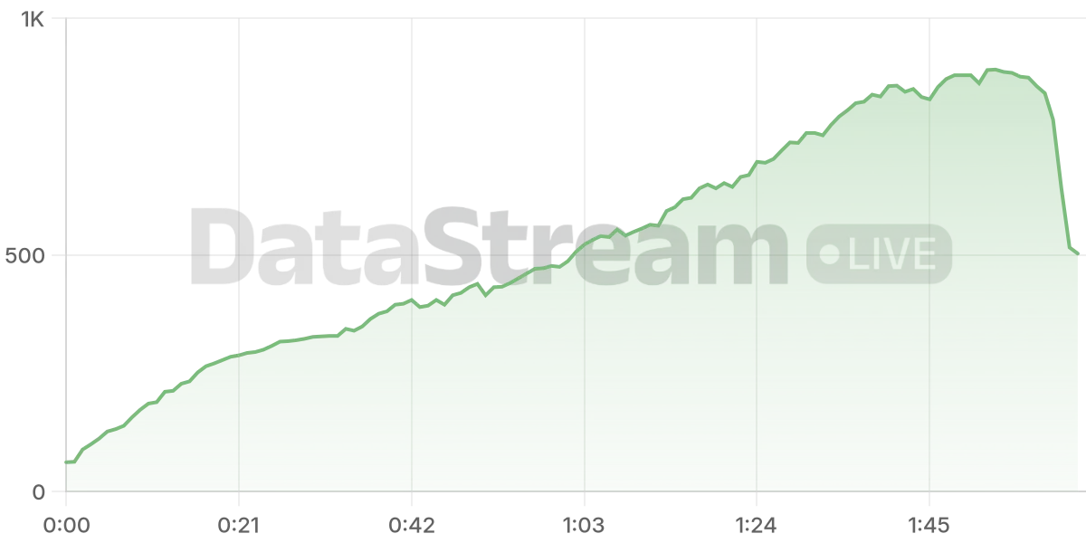 Grafico de conectados del stream