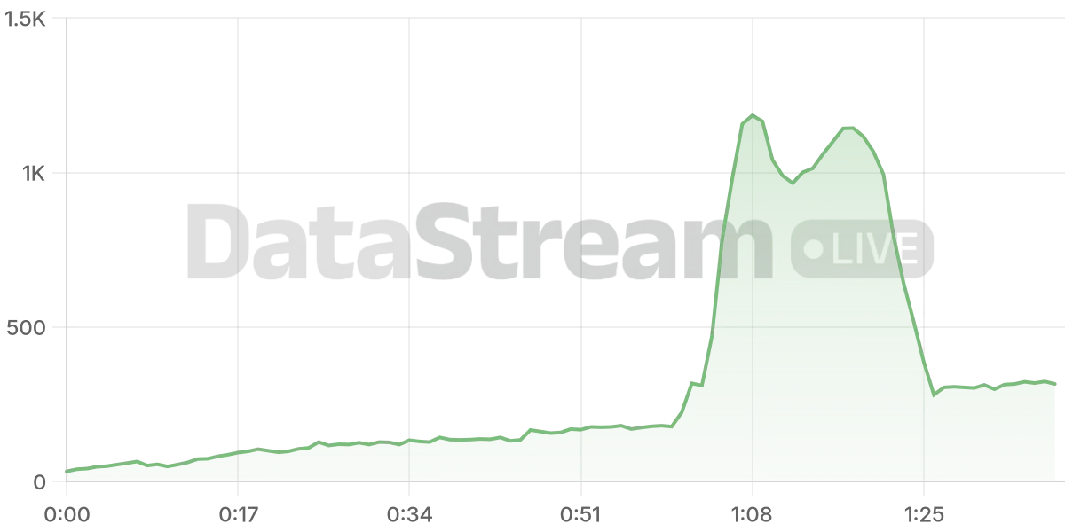 Grafico de conectados del stream