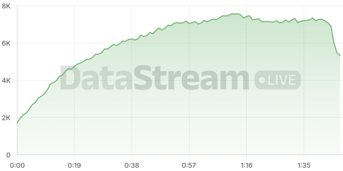 Grafico de conectados del stream