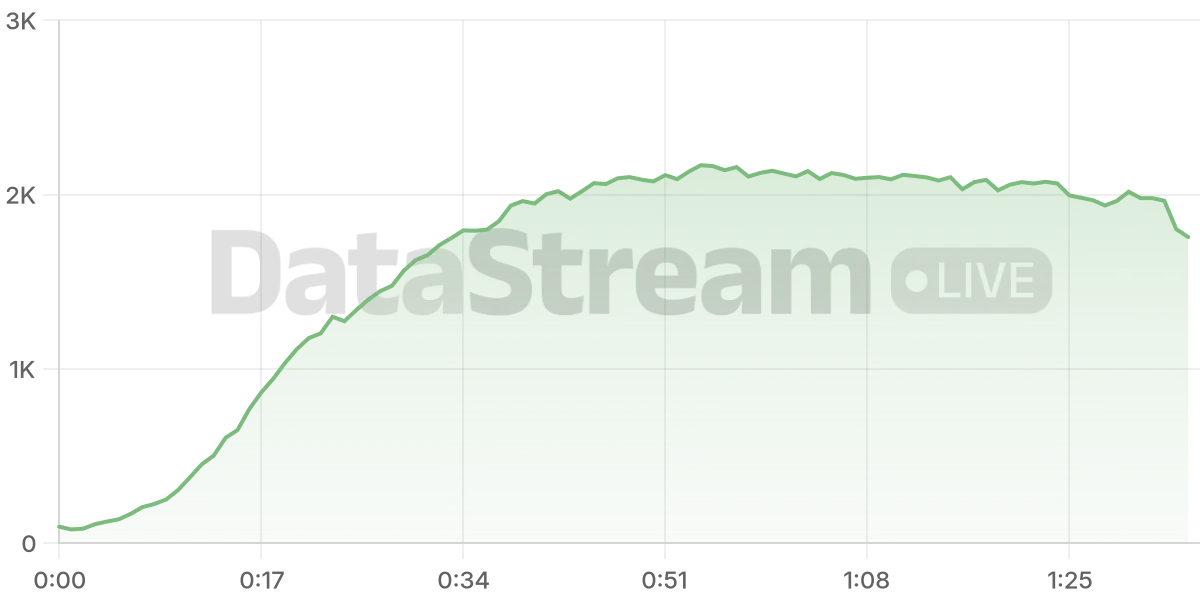 Grafico de conectados del stream
