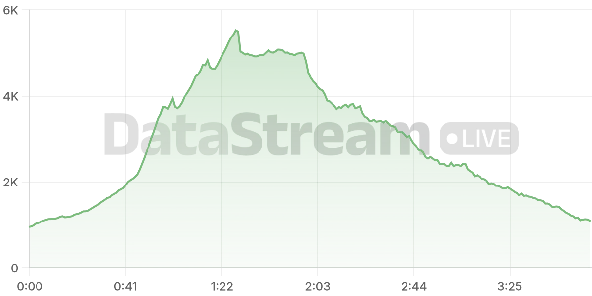 Grafico de conectados del stream