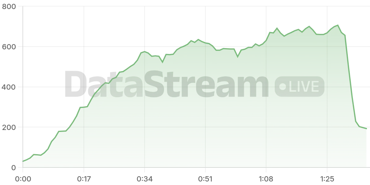 Grafico de conectados del stream