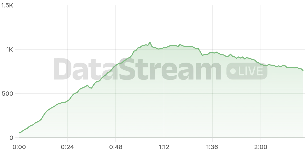 Grafico de conectados del stream