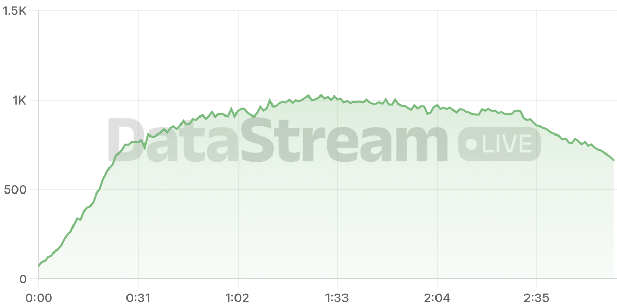 Grafico de conectados del stream