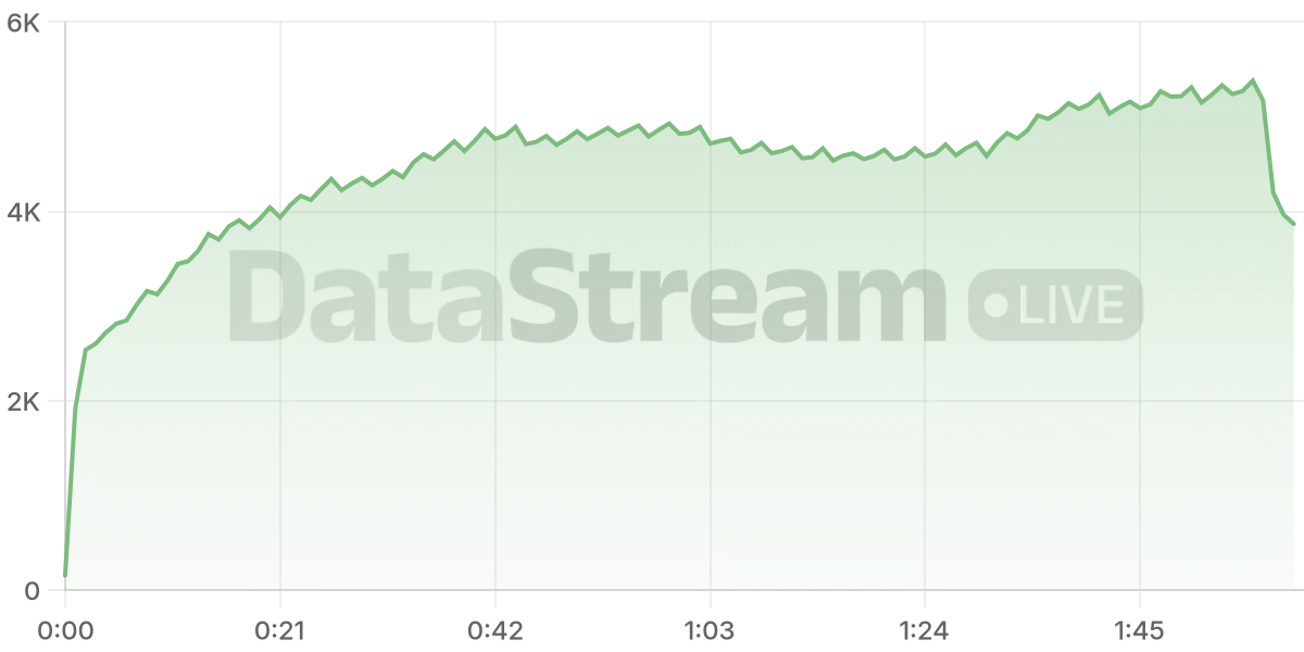Grafico de conectados del stream