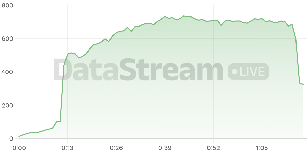 Grafico de conectados del stream