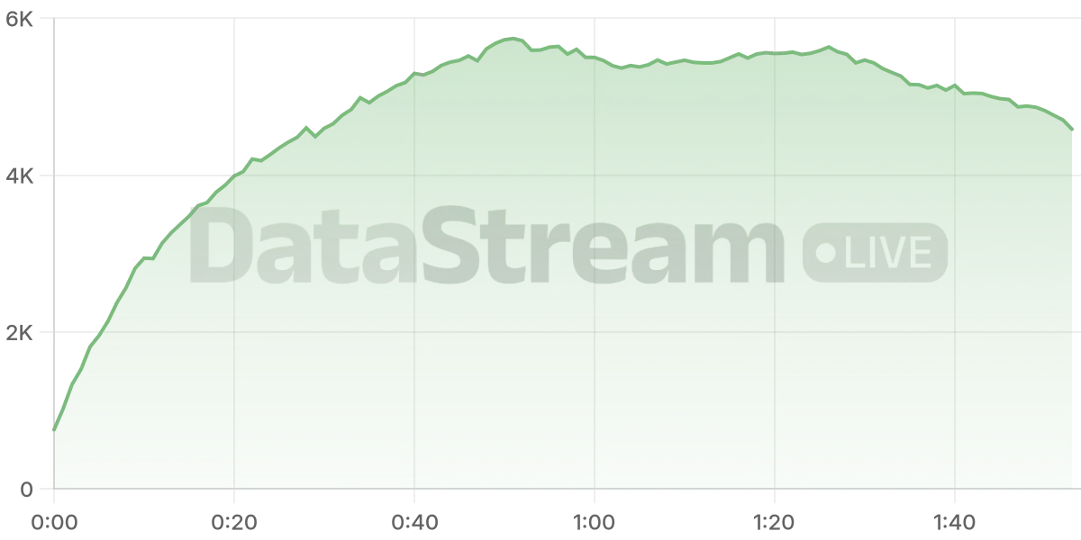 Grafico de conectados del stream