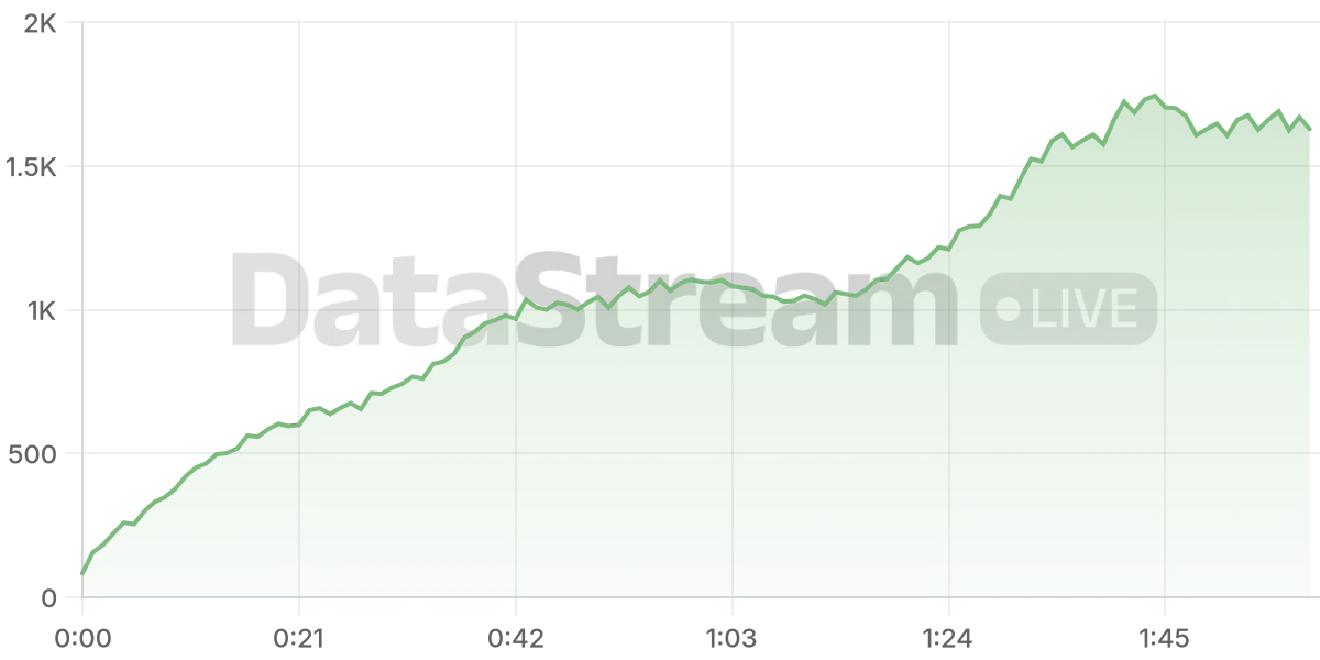 Grafico de conectados del stream