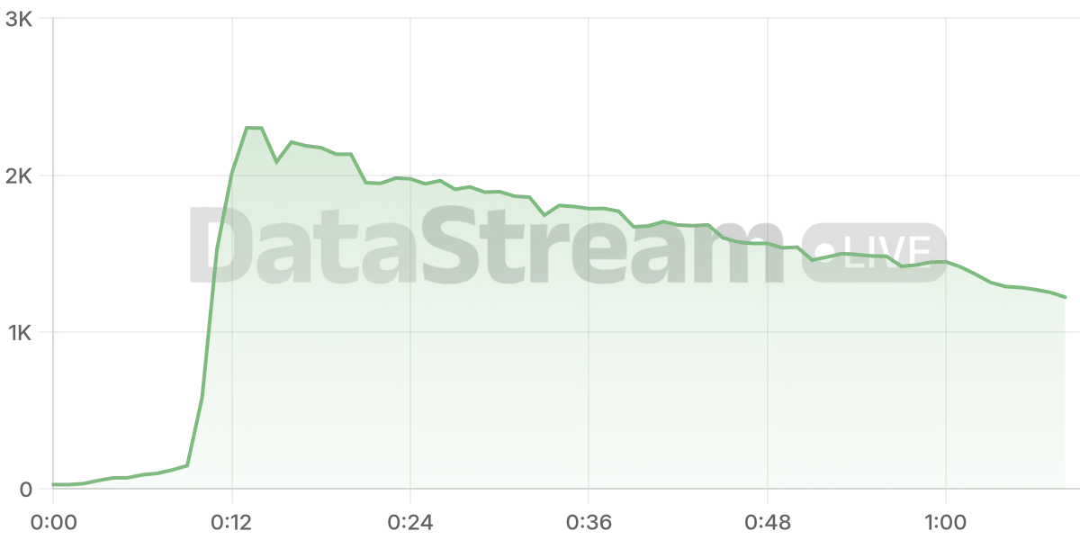 Grafico de conectados del stream