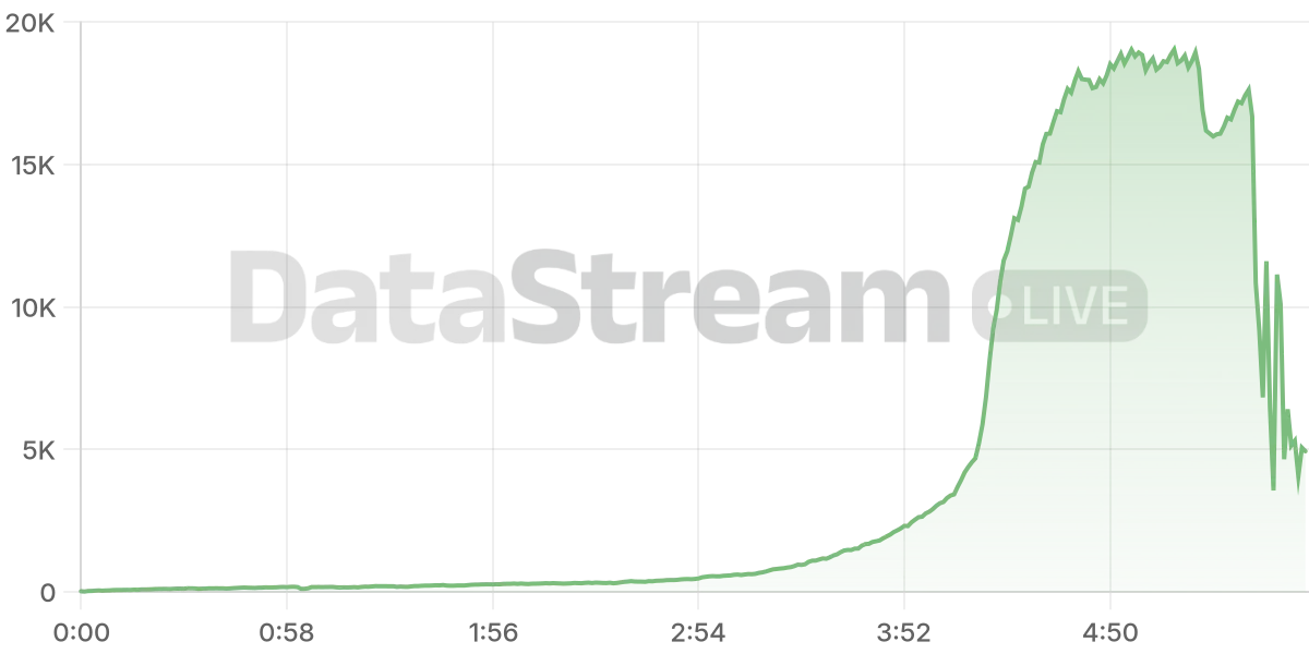 Grafico de conectados del stream