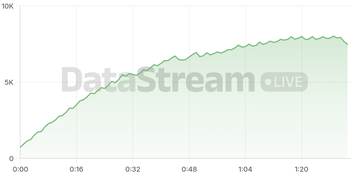 Grafico de conectados del stream