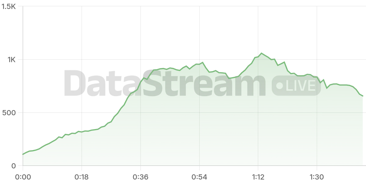 Grafico de conectados del stream