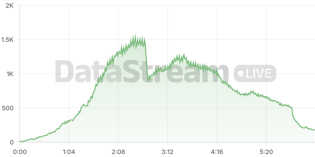 Grafico de conectados del stream