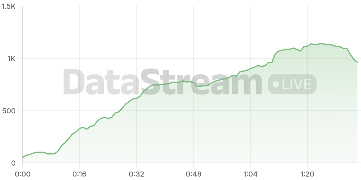 Grafico de conectados del stream