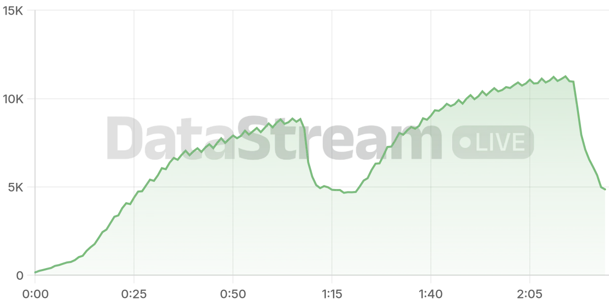 Grafico de conectados del stream