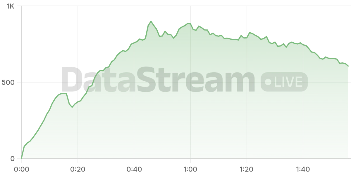 Grafico de conectados del stream