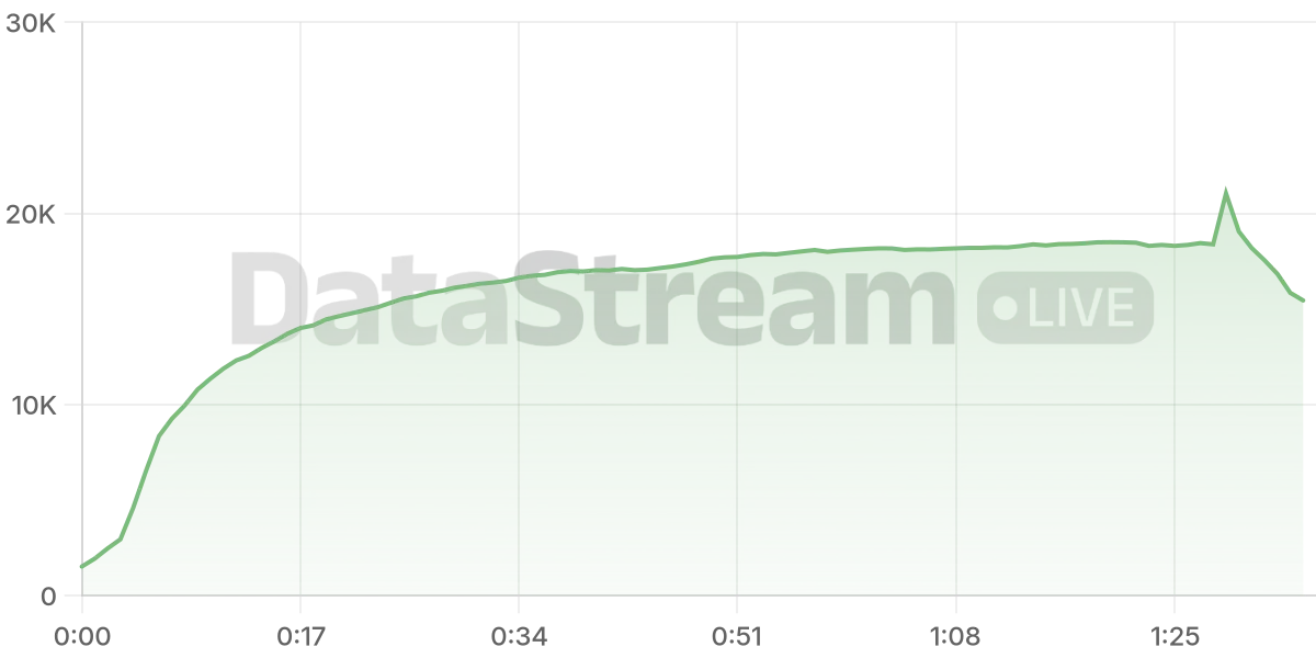Grafico de conectados del stream