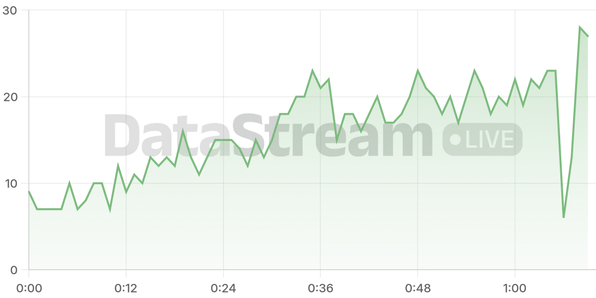 Grafico de conectados del stream