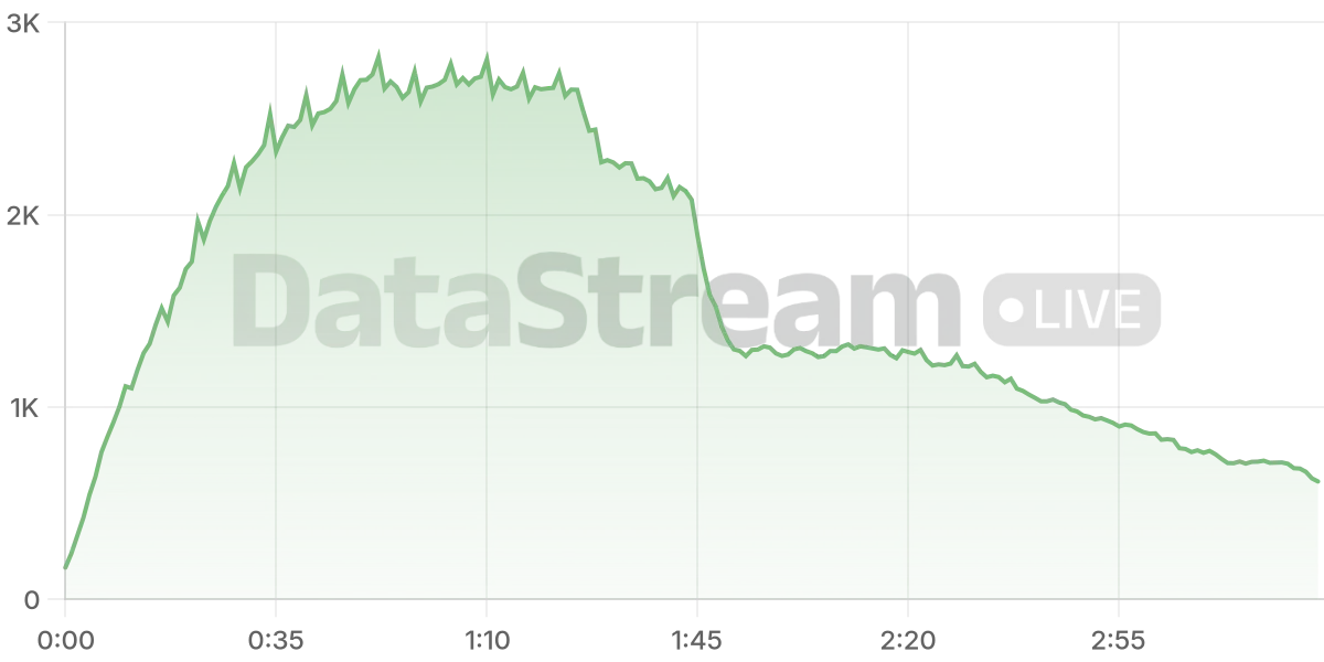 Grafico de conectados del stream