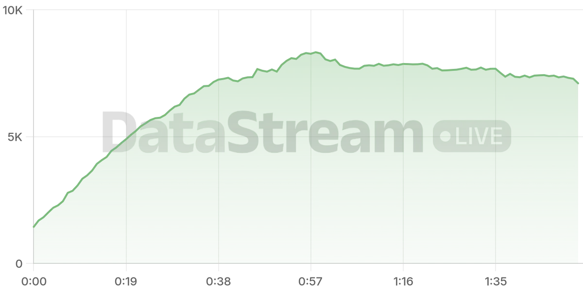 Grafico de conectados del stream