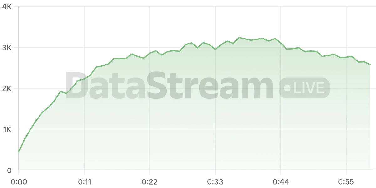 Grafico de conectados del stream