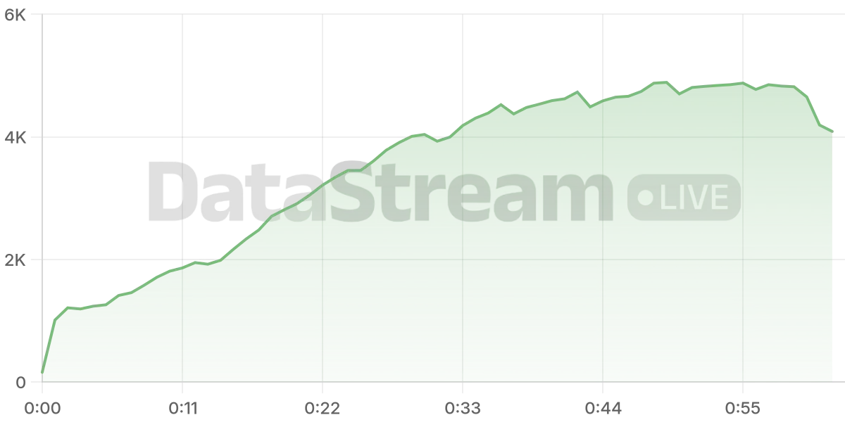 Grafico de conectados del stream