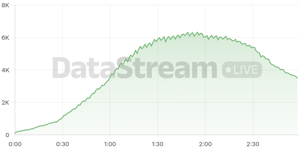 Grafico de conectados del stream