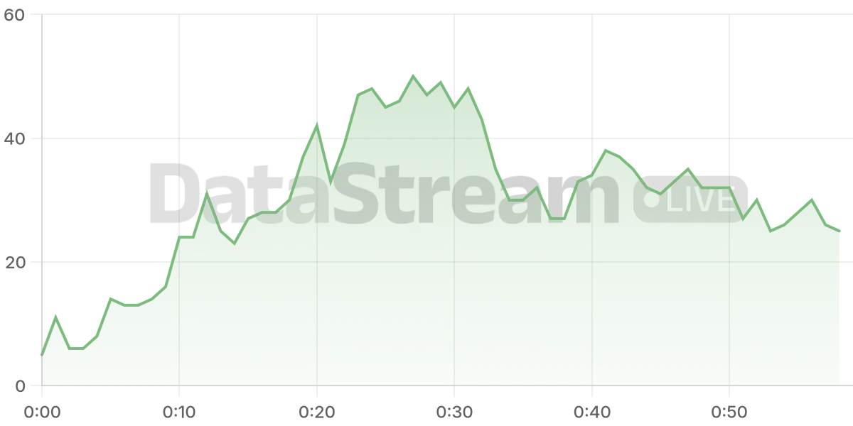 Grafico de conectados del stream