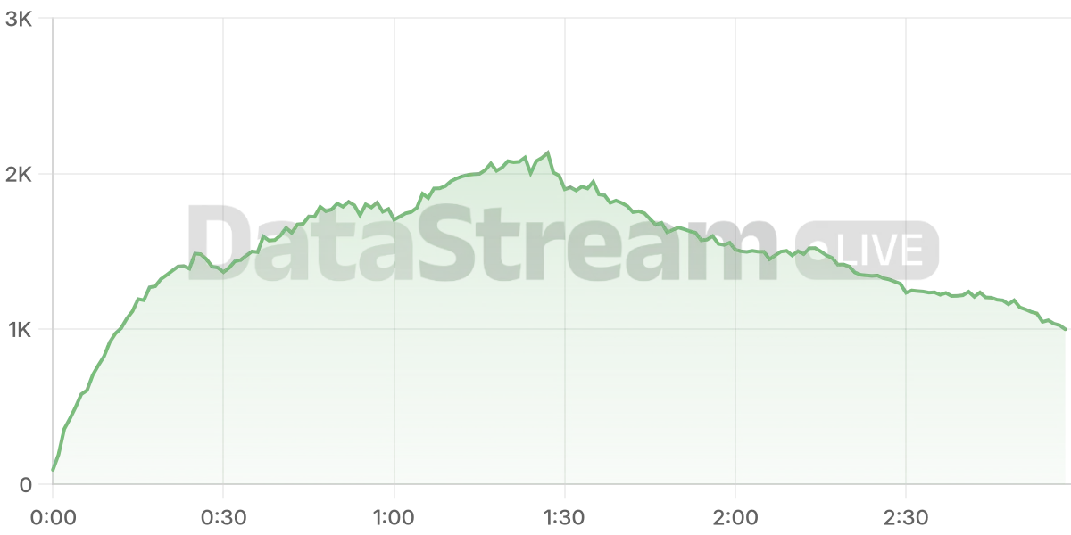 Grafico de conectados del stream