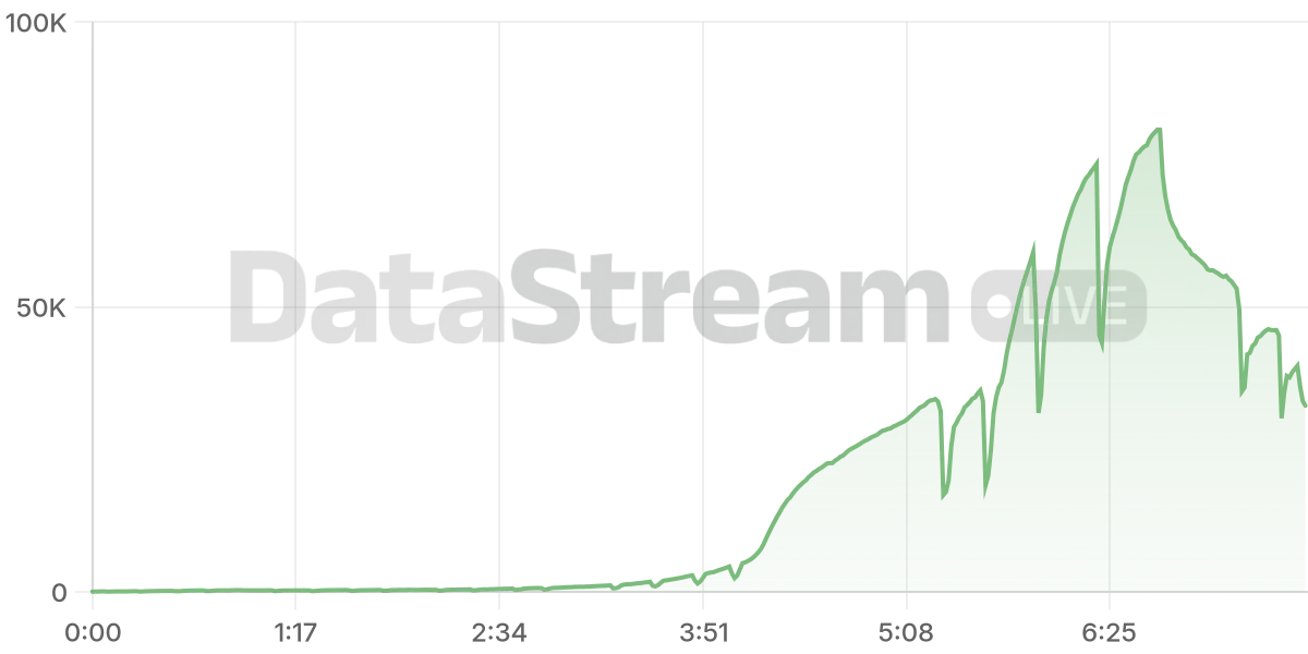 Grafico de conectados del stream